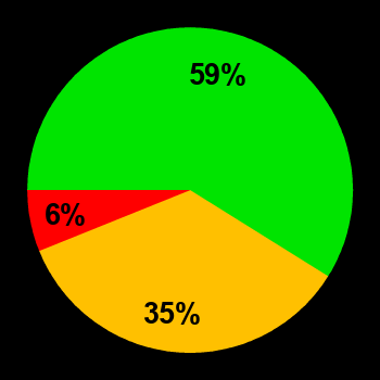 Probability of quiet conditions (green), disturbed conditions (yellow) and magnetic storms (red) for 26.08.2019