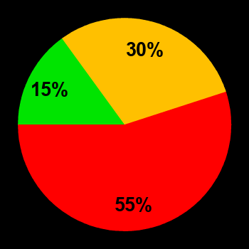 Probability of quiet conditions (green), disturbed conditions (yellow) and magnetic storms (red) for 27.09.2019