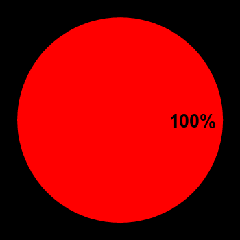 Probability of quiet conditions (green), disturbed conditions (yellow) and magnetic storms (red) for 08.10.2019