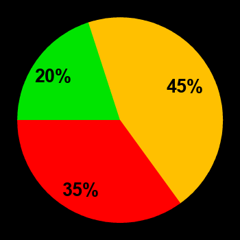 Probability of quiet conditions (green), disturbed conditions (yellow) and magnetic storms (red) for 25.10.2019