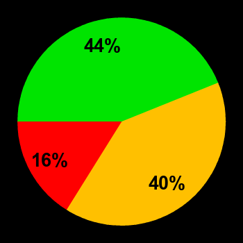 Probability of quiet conditions (green), disturbed conditions (yellow) and magnetic storms (red) for 20.02.2020