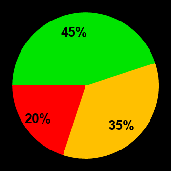 Probability of quiet conditions (green), disturbed conditions (yellow) and magnetic storms (red) for 01.09.2020