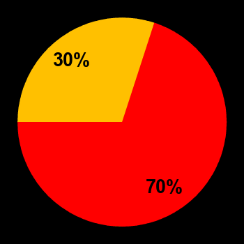 Probability of quiet conditions (green), disturbed conditions (yellow) and magnetic storms (red) for 28.09.2020