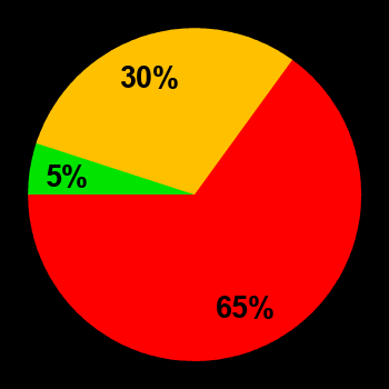 Probability of quiet conditions (green), disturbed conditions (yellow) and magnetic storms (red) for 29.09.2020