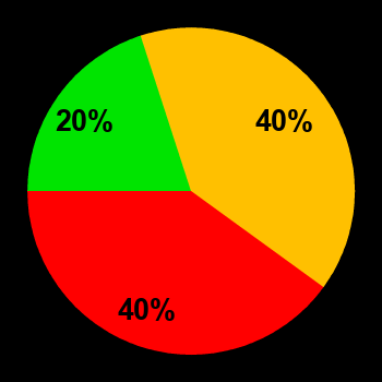 Probability of quiet conditions (green), disturbed conditions (yellow) and magnetic storms (red) for 30.09.2020