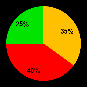 Probability of quiet conditions (green), disturbed conditions (yellow) and magnetic storms (red) for 10.12.2020