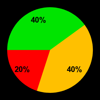 Probability of quiet conditions (green), disturbed conditions (yellow) and magnetic storms (red) for 20.01.2021