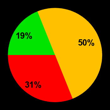 Probability of quiet conditions (green), disturbed conditions (yellow) and magnetic storms (red) for 26.01.2021