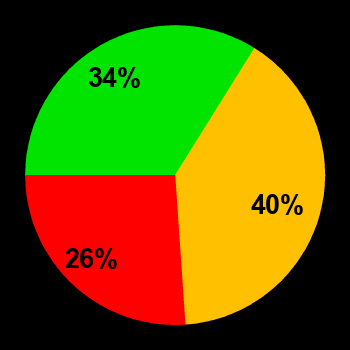 Probability of quiet conditions (green), disturbed conditions (yellow) and magnetic storms (red) for 01.02.2021