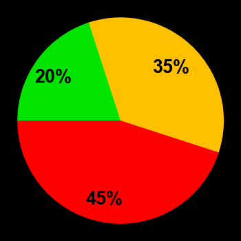 Probability of quiet conditions (green), disturbed conditions (yellow) and magnetic storms (red) for 25.04.2021