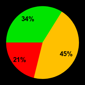 Probability of quiet conditions (green), disturbed conditions (yellow) and magnetic storms (red) for 18.09.2021