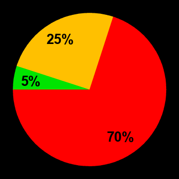 Probability of quiet conditions (green), disturbed conditions (yellow) and magnetic storms (red) for 30.10.2021