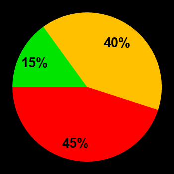 Probability of quiet conditions (green), disturbed conditions (yellow) and magnetic storms (red) for 10.02.2022