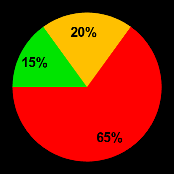 Probability of quiet conditions (green), disturbed conditions (yellow) and magnetic storms (red) for 31.03.2022