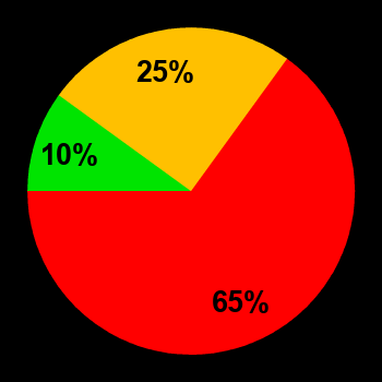 Probability of quiet conditions (green), disturbed conditions (yellow) and magnetic storms (red) for 14.04.2022