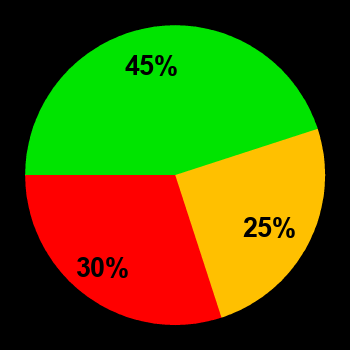 Probability of quiet conditions (green), disturbed conditions (yellow) and magnetic storms (red) for 17.08.2022