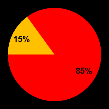 Probability of quiet conditions (green), disturbed conditions (yellow) and magnetic storms (red) for 18.08.2022