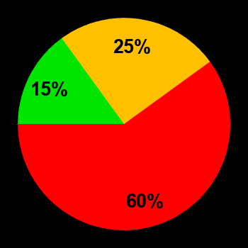 Probability of quiet conditions (green), disturbed conditions (yellow) and magnetic storms (red) for 19.08.2022