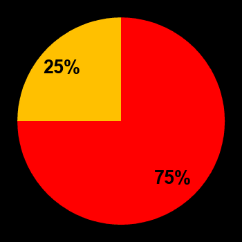 Probability of quiet conditions (green), disturbed conditions (yellow) and magnetic storms (red) for 19.09.2023