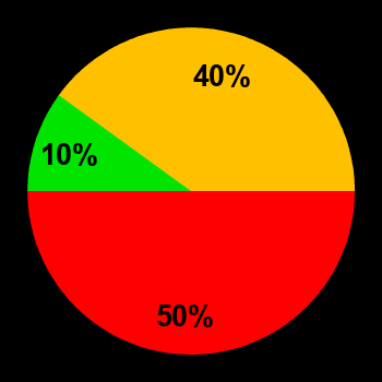 Probability of quiet conditions (green), disturbed conditions (yellow) and magnetic storms (red) for 25.09.2023