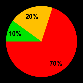 Probability of quiet conditions (green), disturbed conditions (yellow) and magnetic storms (red) for 01.12.2023