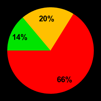 Probability of quiet conditions (green), disturbed conditions (yellow) and magnetic storms (red) for 01.01.2024