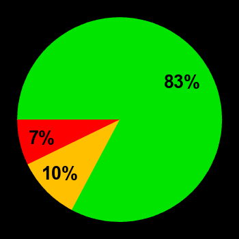 Probability of quiet conditions (green), disturbed conditions (yellow) and magnetic storms (red) for 03.01.2024