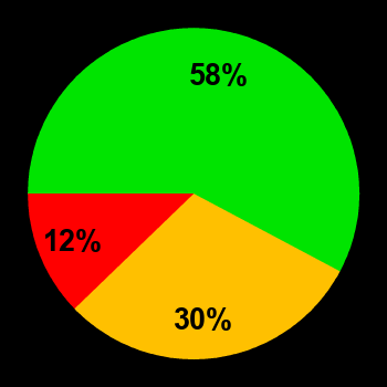 Probability of quiet conditions (green), disturbed conditions (yellow) and magnetic storms (red) for 29.04.2024