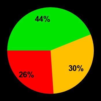 Probability of quiet conditions (green), disturbed conditions (yellow) and magnetic storms (red) for 02.05.2024