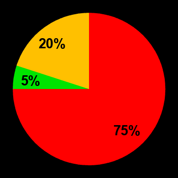 Probability of quiet conditions (green), disturbed conditions (yellow) and magnetic storms (red) for 05.05.2024