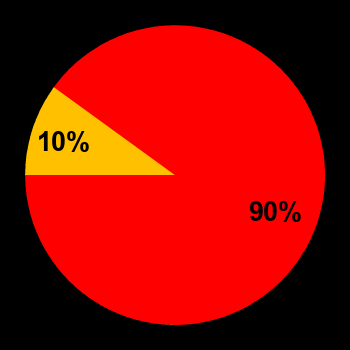 Probability of quiet conditions (green), disturbed conditions (yellow) and magnetic storms (red) for 06.05.2024