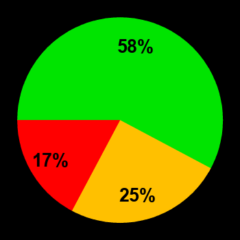 Probability of quiet conditions (green), disturbed conditions (yellow) and magnetic storms (red) for 08.05.2024