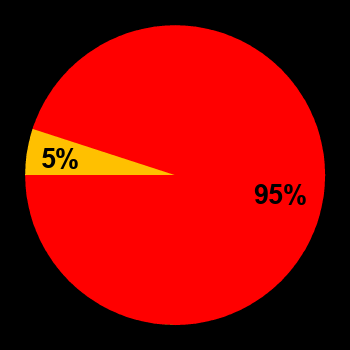 Probability of quiet conditions (green), disturbed conditions (yellow) and magnetic storms (red) for 13.05.2024