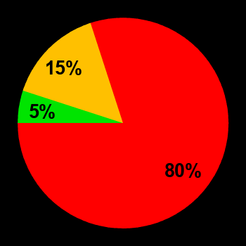 Probability of quiet conditions (green), disturbed conditions (yellow) and magnetic storms (red) for 14.05.2024