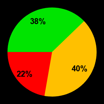 Probability of quiet conditions (green), disturbed conditions (yellow) and magnetic storms (red) for 16.05.2024