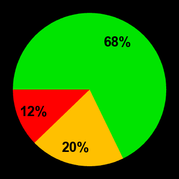 Probability of quiet conditions (green), disturbed conditions (yellow) and magnetic storms (red) for 18.05.2024