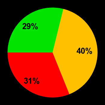 Probability of quiet conditions (green), disturbed conditions (yellow) and magnetic storms (red) for 29.05.2024