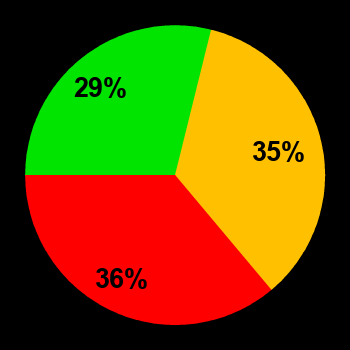 Probability of quiet conditions (green), disturbed conditions (yellow) and magnetic storms (red) for 16.06.2024