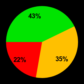 Probability of quiet conditions (green), disturbed conditions (yellow) and magnetic storms (red) for 04.07.2024