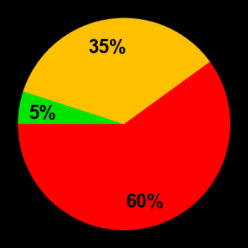 Probability of quiet conditions (green), disturbed conditions (yellow) and magnetic storms (red) for 13.07.2024