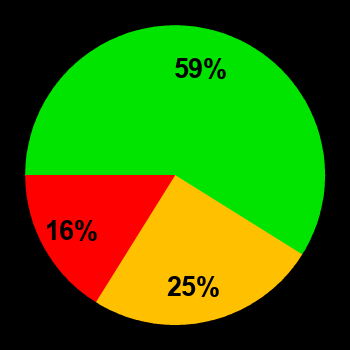 Probability of quiet conditions (green), disturbed conditions (yellow) and magnetic storms (red) for 23.07.2024