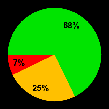 Probability of quiet conditions (green), disturbed conditions (yellow) and magnetic storms (red) for 28.07.2024