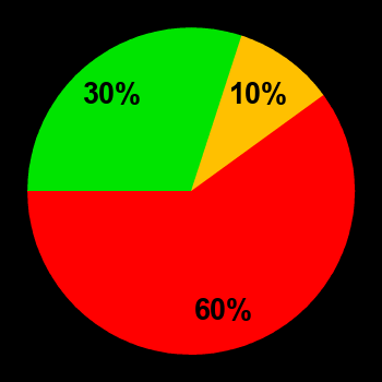 Probability of quiet conditions (green), disturbed conditions (yellow) and magnetic storms (red) for 18.08.2024