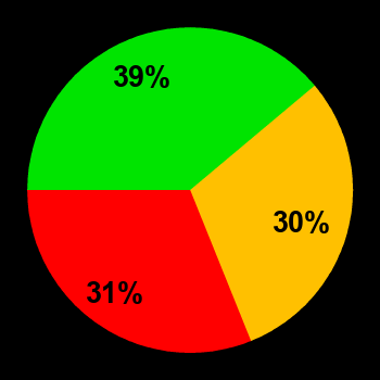 Probability of quiet conditions (green), disturbed conditions (yellow) and magnetic storms (red) for 27.08.2024