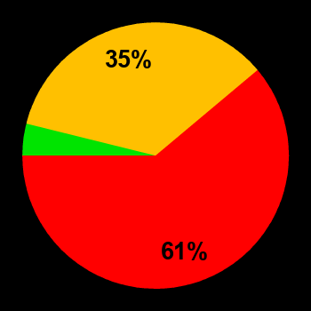 Probability of quiet conditions (green), disturbed conditions (yellow) and magnetic storms (red) for 26.09.2024