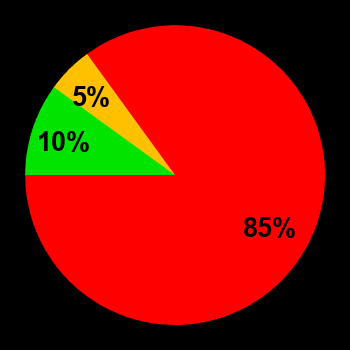 Probability of quiet conditions (green), disturbed conditions (yellow) and magnetic storms (red) for 04.10.2024