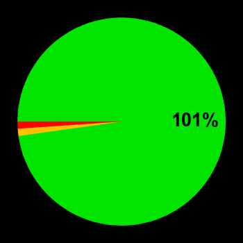 Probability of quiet conditions (green), disturbed conditions (yellow) and magnetic storms (red) for 11.10.2024