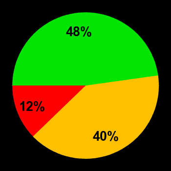 Probability of quiet conditions (green), disturbed conditions (yellow) and magnetic storms (red) for 14.10.2024