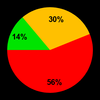 Probability of quiet conditions (green), disturbed conditions (yellow) and magnetic storms (red) for 16.10.2024