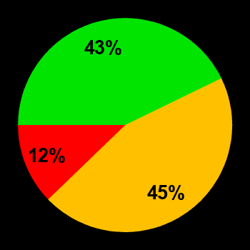 Probability of quiet conditions (green), disturbed conditions (yellow) and magnetic storms (red) for 19.10.2024